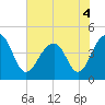 Capers Island tide chart for Saturday, June 4, 2022