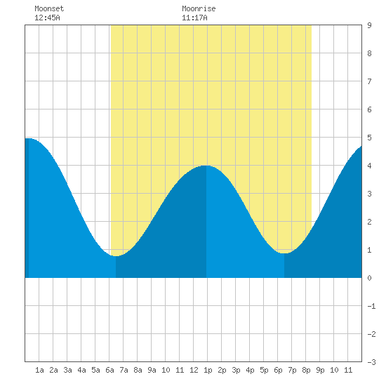 Capers Island tide chart for Sunday, June 5, 2022