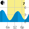 Capers Island tide chart for Tuesday, June 7, 2022