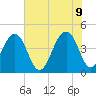 Capers Island tide chart for Thursday, June 9, 2022