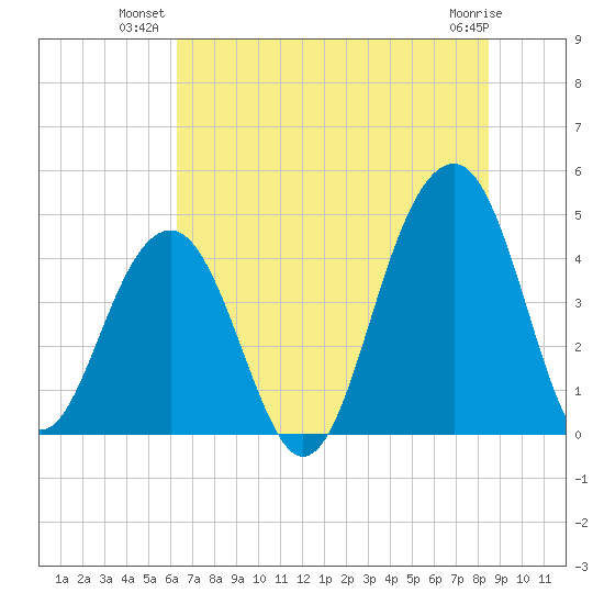 Capers Island tide chart for Monday, July 11, 2022