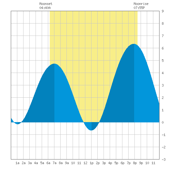 Capers Island tide chart for Tuesday, July 12, 2022