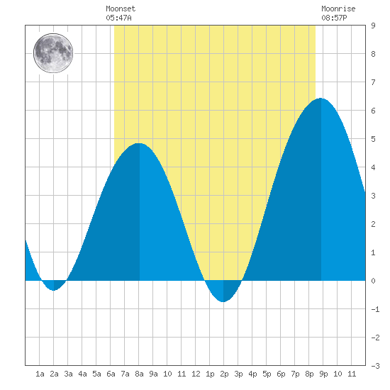 Capers Island tide chart for Wednesday, July 13, 2022