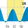 Capers Island tide chart for Saturday, July 16, 2022