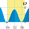 Capers Island tide chart for Sunday, July 17, 2022
