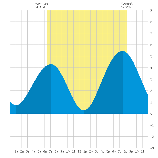 Capers Island tide chart for Tuesday, July 26, 2022