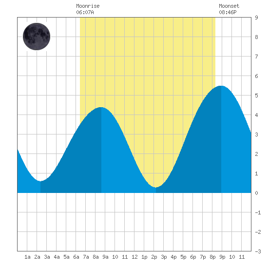 Capers Island tide chart for Thursday, July 28, 2022