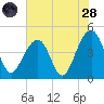 Capers Island tide chart for Thursday, July 28, 2022