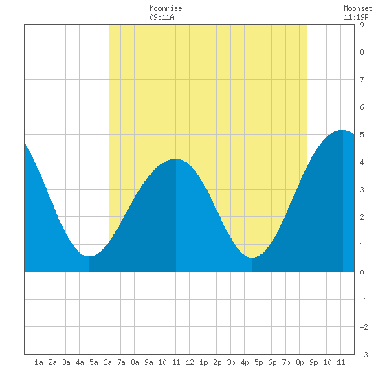 Capers Island tide chart for Saturday, July 2, 2022