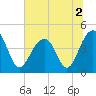 Capers Island tide chart for Saturday, July 2, 2022