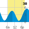 Capers Island tide chart for Saturday, July 30, 2022