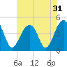 Capers Island tide chart for Sunday, July 31, 2022
