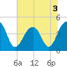 Capers Island tide chart for Sunday, July 3, 2022