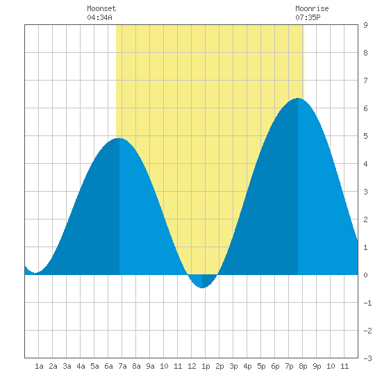 Capers Island tide chart for Wednesday, August 10, 2022