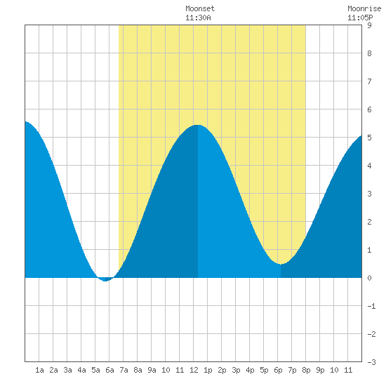 Capers Island tide chart for Tuesday, August 16, 2022