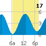 Capers Island tide chart for Wednesday, August 17, 2022