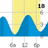 Capers Island tide chart for Thursday, August 18, 2022
