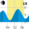 Capers Island tide chart for Friday, August 19, 2022