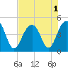 Capers Island tide chart for Monday, August 1, 2022