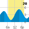 Capers Island tide chart for Saturday, August 20, 2022