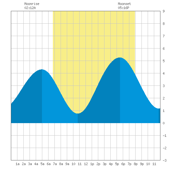 Capers Island tide chart for Monday, August 22, 2022