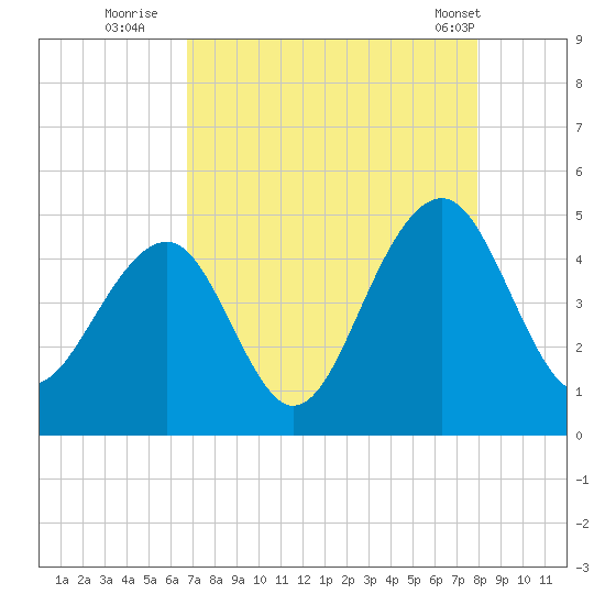 Capers Island tide chart for Tuesday, August 23, 2022