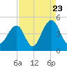 Capers Island tide chart for Tuesday, August 23, 2022