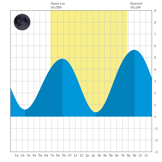 Capers Island tide chart for Saturday, August 27, 2022