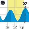 Capers Island tide chart for Saturday, August 27, 2022