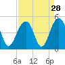 Capers Island tide chart for Sunday, August 28, 2022