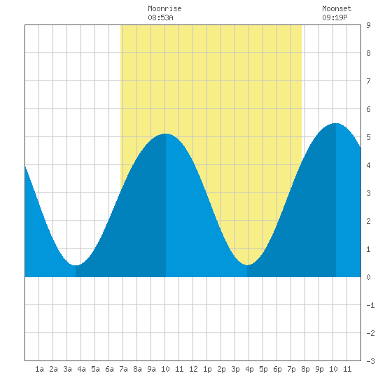 Capers Island tide chart for Monday, August 29, 2022