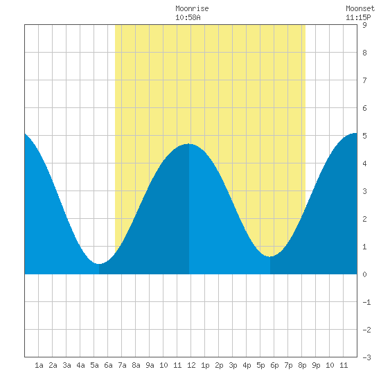 Capers Island tide chart for Tuesday, August 2, 2022