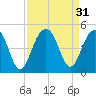 Capers Island tide chart for Wednesday, August 31, 2022