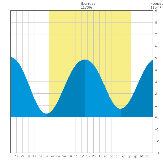 Capers Island tide chart for Wednesday, August 3, 2022