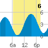 Capers Island tide chart for Saturday, August 6, 2022