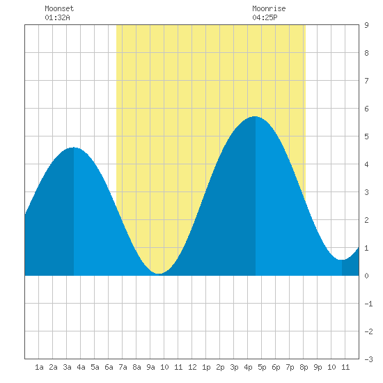 Capers Island tide chart for Sunday, August 7, 2022