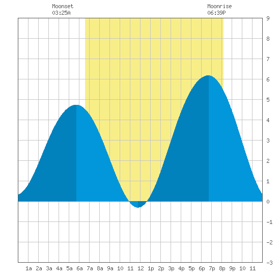 Capers Island tide chart for Tuesday, August 9, 2022