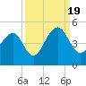 Capers Island tide chart for Monday, September 19, 2022