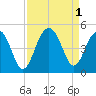 Capers Island tide chart for Thursday, September 1, 2022