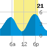 Capers Island tide chart for Wednesday, September 21, 2022
