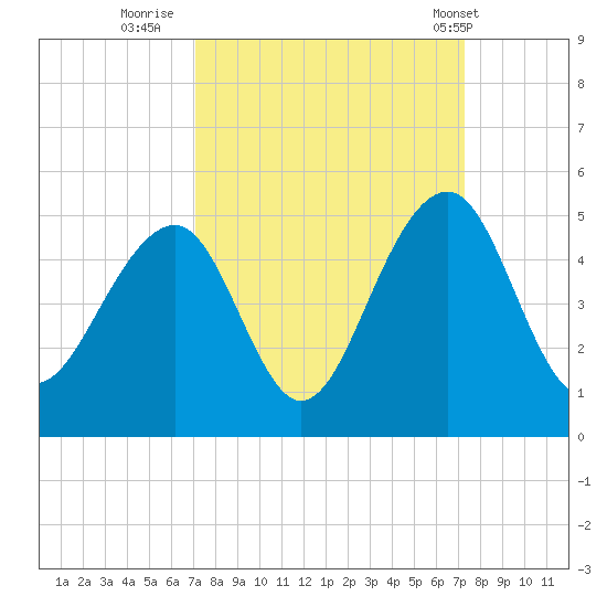 Capers Island tide chart for Thursday, September 22, 2022