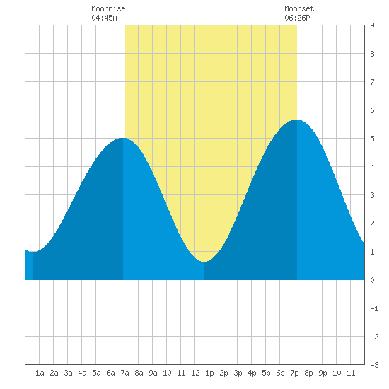 Capers Island tide chart for Friday, September 23, 2022