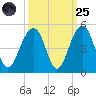 Capers Island tide chart for Sunday, September 25, 2022