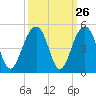 Capers Island tide chart for Monday, September 26, 2022