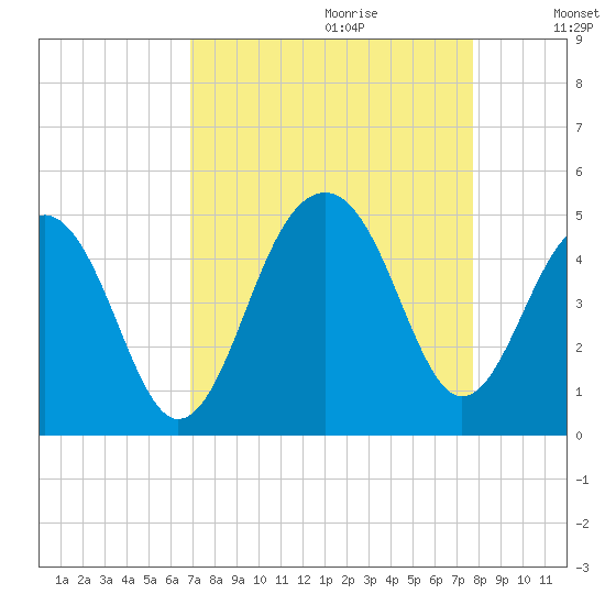 Capers Island tide chart for Friday, September 2, 2022