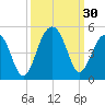 Capers Island tide chart for Friday, September 30, 2022