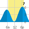 Capers Island tide chart for Wednesday, September 7, 2022