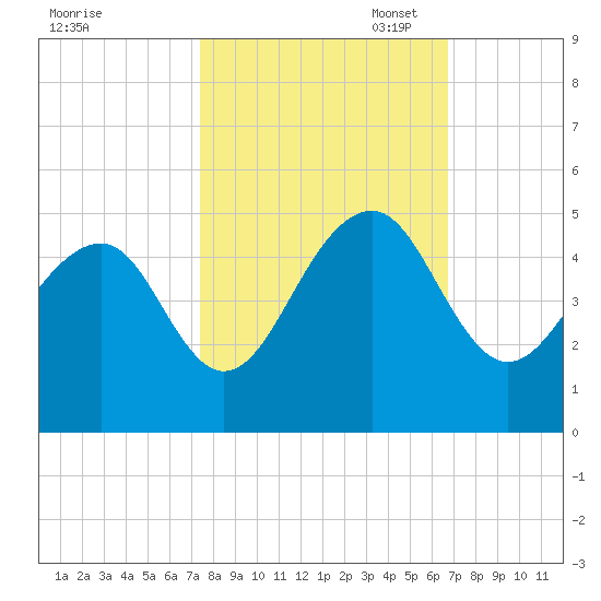 Capers Island tide chart for Tuesday, October 18, 2022