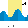 Capers Island tide chart for Tuesday, October 18, 2022