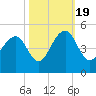 Capers Island tide chart for Wednesday, October 19, 2022